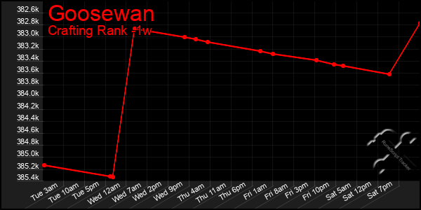 Last 7 Days Graph of Goosewan