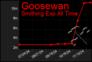 Total Graph of Goosewan