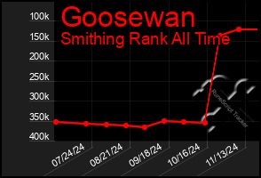 Total Graph of Goosewan