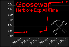 Total Graph of Goosewan