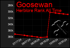 Total Graph of Goosewan