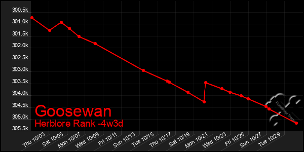 Last 31 Days Graph of Goosewan