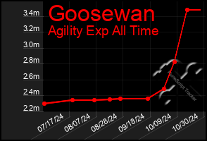 Total Graph of Goosewan