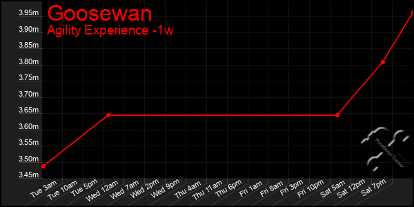 Last 7 Days Graph of Goosewan