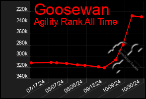 Total Graph of Goosewan