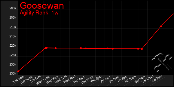 Last 7 Days Graph of Goosewan