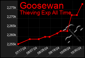 Total Graph of Goosewan