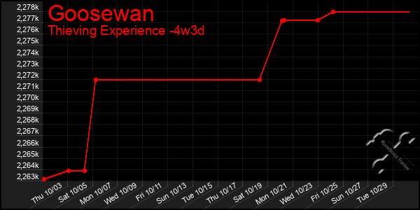 Last 31 Days Graph of Goosewan