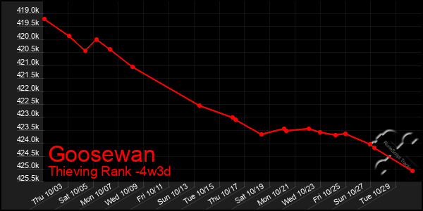 Last 31 Days Graph of Goosewan