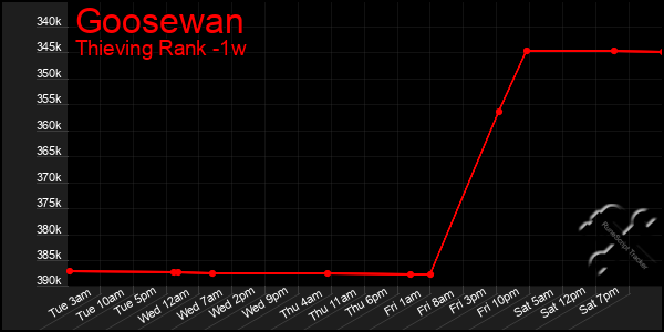 Last 7 Days Graph of Goosewan