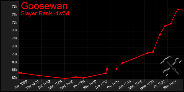 Last 31 Days Graph of Goosewan