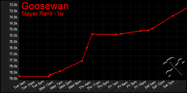 Last 7 Days Graph of Goosewan