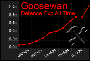 Total Graph of Goosewan