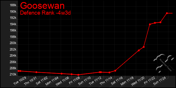 Last 31 Days Graph of Goosewan