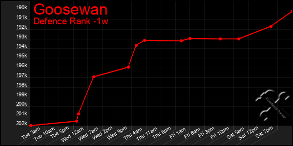 Last 7 Days Graph of Goosewan