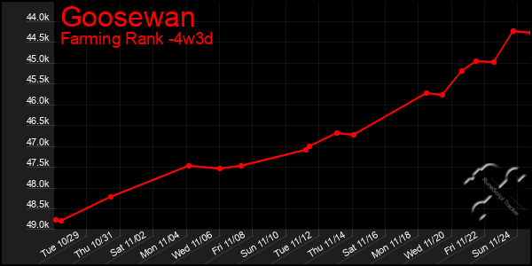 Last 31 Days Graph of Goosewan