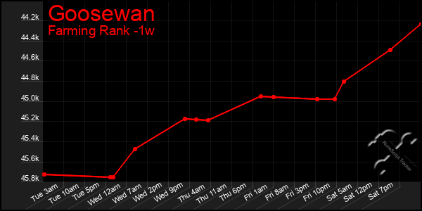 Last 7 Days Graph of Goosewan