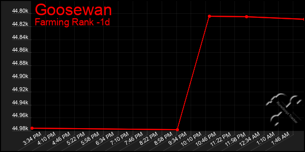 Last 24 Hours Graph of Goosewan