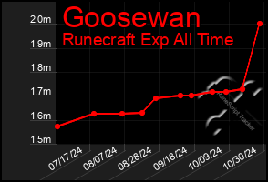 Total Graph of Goosewan