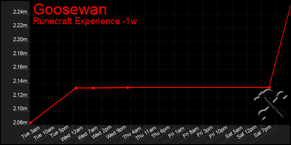 Last 7 Days Graph of Goosewan