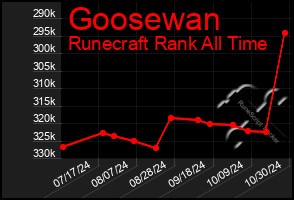 Total Graph of Goosewan