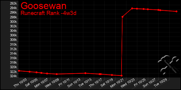 Last 31 Days Graph of Goosewan