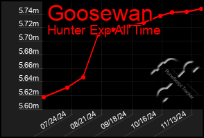 Total Graph of Goosewan