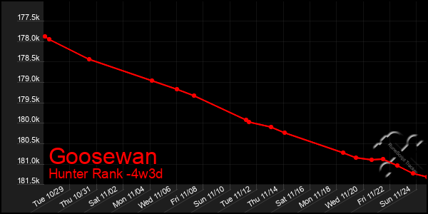 Last 31 Days Graph of Goosewan