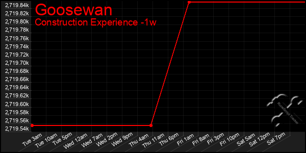 Last 7 Days Graph of Goosewan