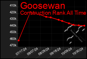 Total Graph of Goosewan