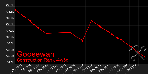 Last 31 Days Graph of Goosewan