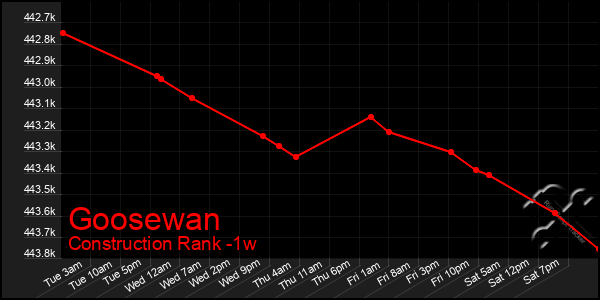 Last 7 Days Graph of Goosewan