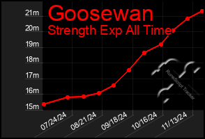 Total Graph of Goosewan