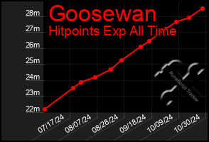 Total Graph of Goosewan