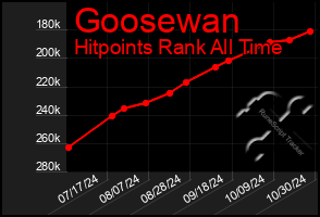 Total Graph of Goosewan