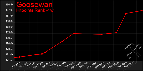 Last 7 Days Graph of Goosewan