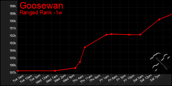 Last 7 Days Graph of Goosewan