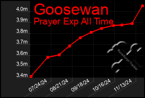 Total Graph of Goosewan