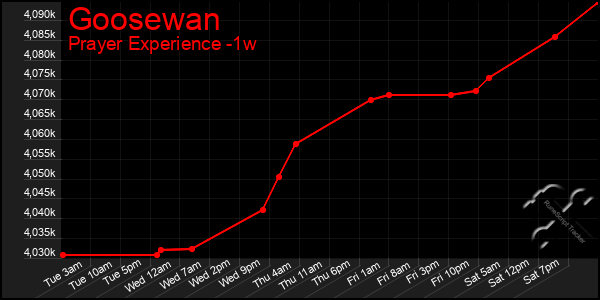 Last 7 Days Graph of Goosewan