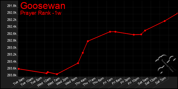 Last 7 Days Graph of Goosewan