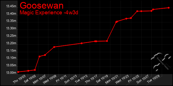 Last 31 Days Graph of Goosewan