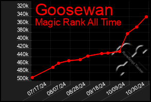 Total Graph of Goosewan