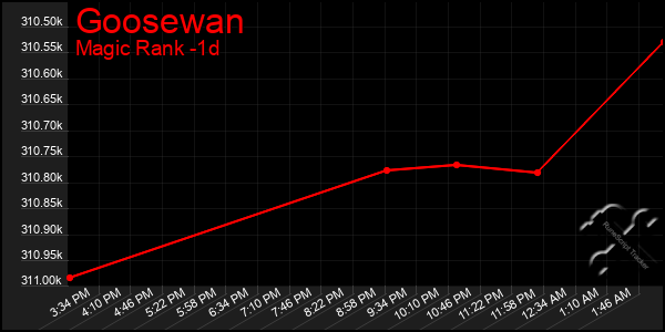 Last 24 Hours Graph of Goosewan