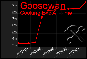 Total Graph of Goosewan