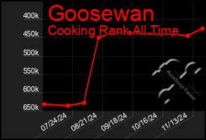 Total Graph of Goosewan