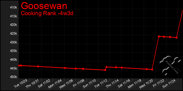 Last 31 Days Graph of Goosewan