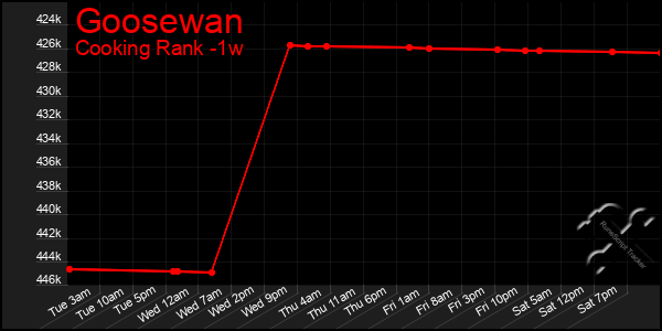 Last 7 Days Graph of Goosewan