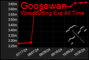 Total Graph of Goosewan