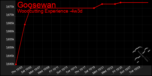 Last 31 Days Graph of Goosewan