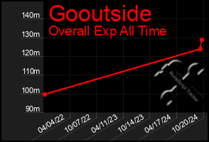 Total Graph of Gooutside